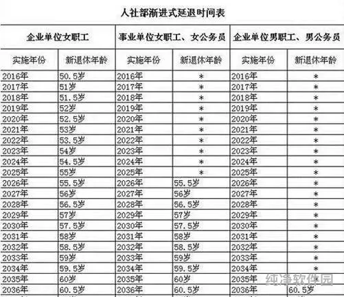 2022年退休的人多大年龄